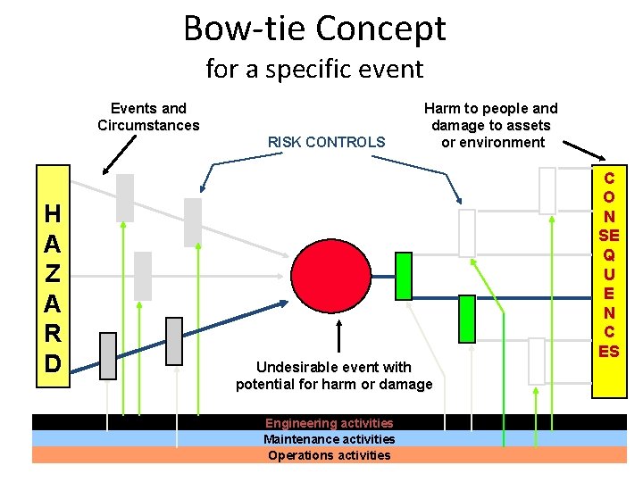 Bow-tie Concept for a specific event Events and Circumstances RISK CONTROLS H A Z