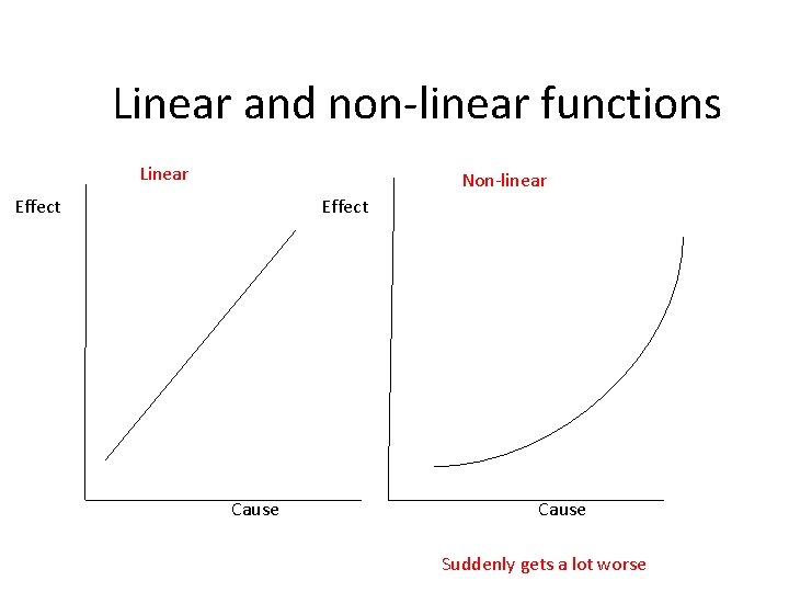 Linear and non-linear functions Linear Non-linear Effect Cause Suddenly gets a lot worse 