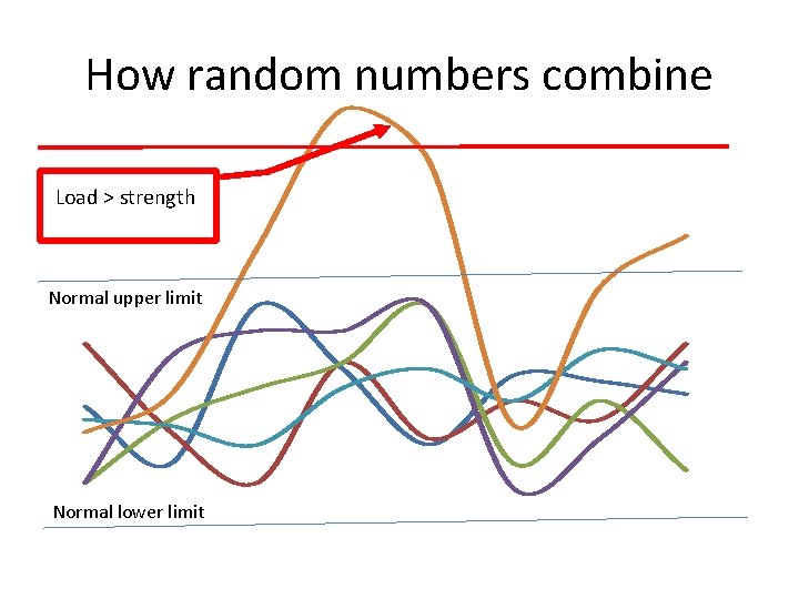 How random numbers combine Load > strength Normal upper limit Normal lower limit 