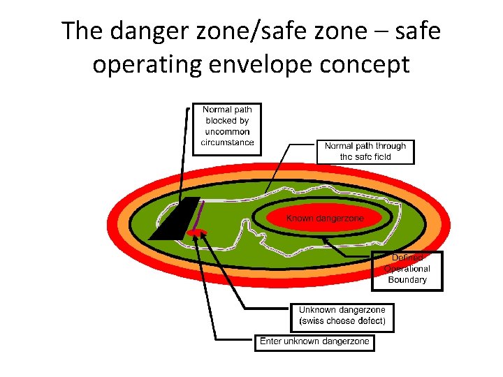 The danger zone/safe zone – safe operating envelope concept 