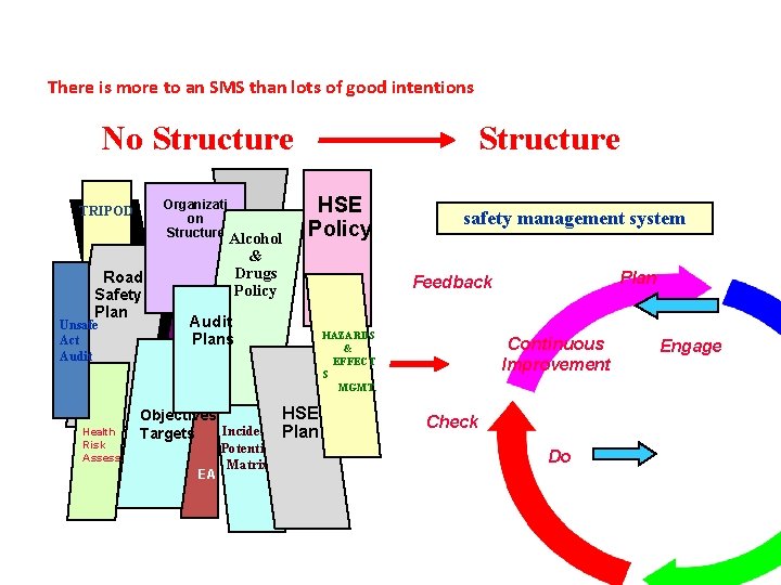 There is more to an SMS than lots of good intentions No Structure Organizati