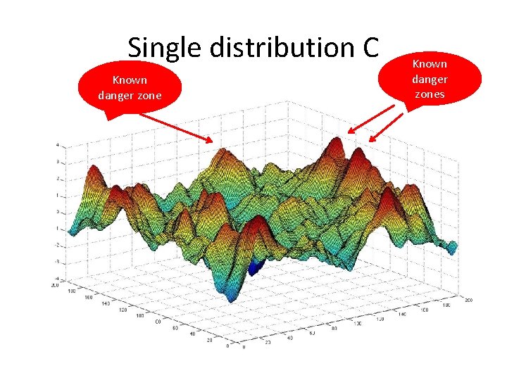 Single distribution C Known danger zones 