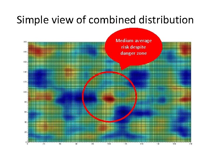 Simple view of combined distribution Medium average risk despite danger zone 