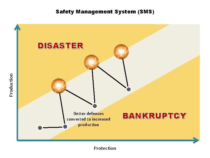 Safety Management System (SMS) Production DISASTER Better defenses converted to increased production Protection BANKRUPTCY