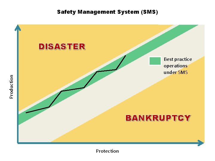 Safety Management System (SMS) DISASTER Production Best practice operations under SMS BANKRUPTCY Protection 