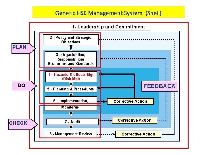 Generic HSE Management System (Shell) 1 - Leadership and Commitment 2 - Policy and
