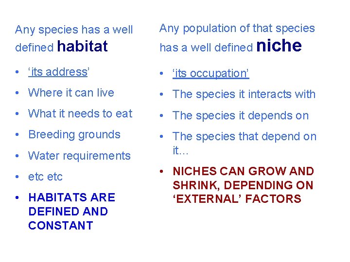 Any species has a well Any population of that species defined habitat has a