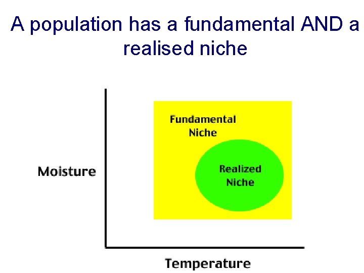 A population has a fundamental AND a realised niche 