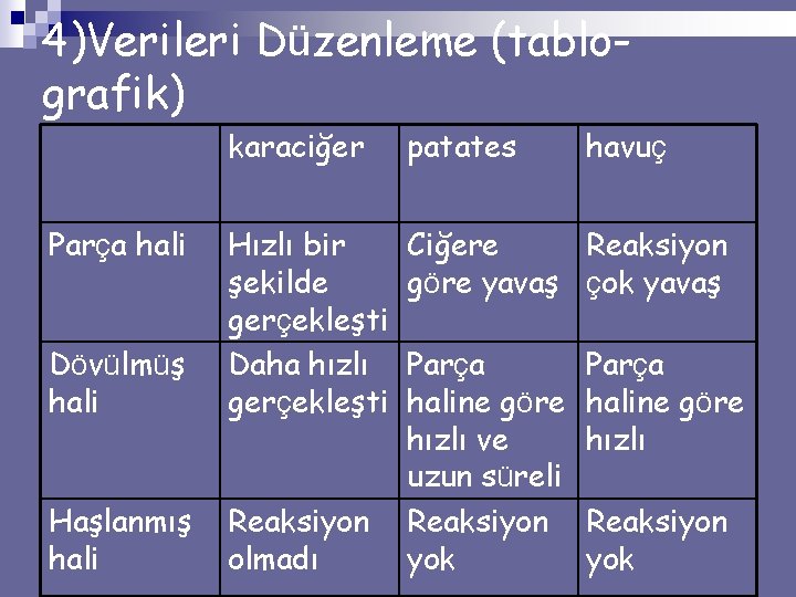 4)Verileri Düzenleme (tablografik) karaciğer patates Ciğere Reaksiyon göre yavaş çok yavaş Dövülmüş hali Hızlı