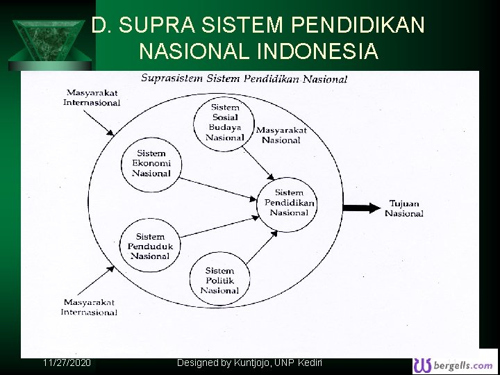 D. SUPRA SISTEM PENDIDIKAN NASIONAL INDONESIA 11/27/2020 Designed by Kuntjojo, UNP Kediri 11 