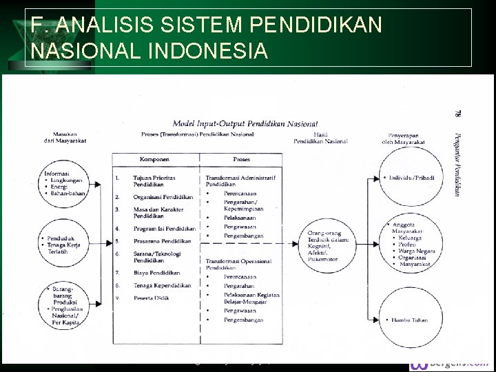 F. ANALISIS SISTEM PENDIDIKAN NASIONAL INDONESIA 11/27/2020 Designed by Kuntjojo, UNP Kediri 13 