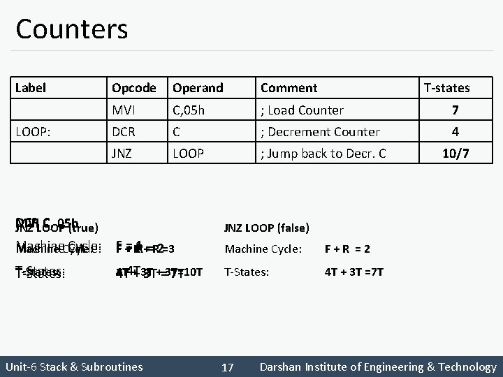 Counters Label LOOP: Opcode Operand Comment T-states MVI C, 05 h ; Load Counter