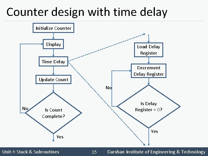 Counter design with time delay Initialize Counter Display Load Delay Register Time Delay Decrement