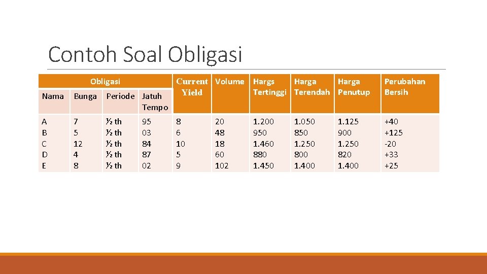 Contoh Soal Obligasi Nama Bunga Periode Jatuh Tempo A B C D E 7