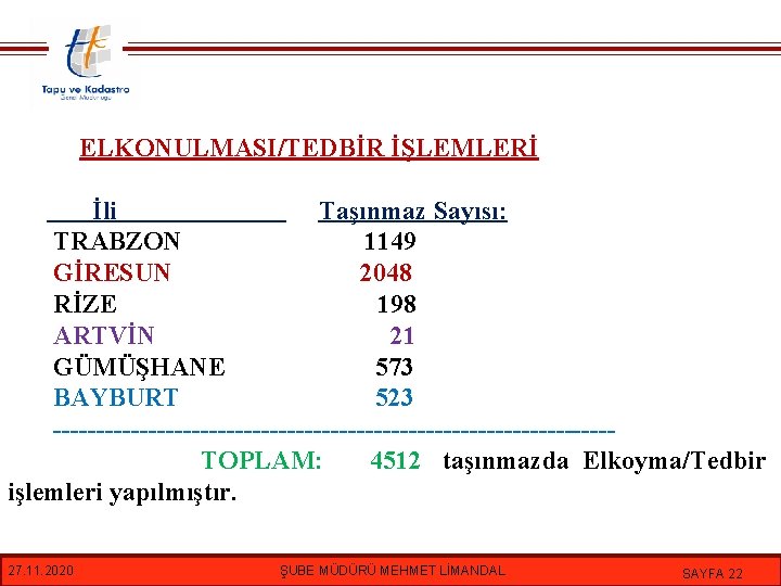 ELKONULMASI/TEDBİR İŞLEMLERİ İli Taşınmaz Sayısı: TRABZON 1149 GİRESUN 2048 RİZE 198 ARTVİN 21 GÜMÜŞHANE