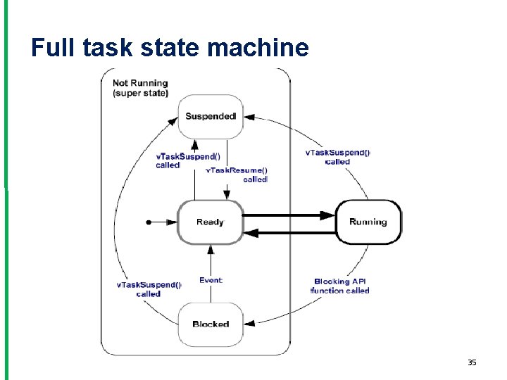 Full task state machine 35 