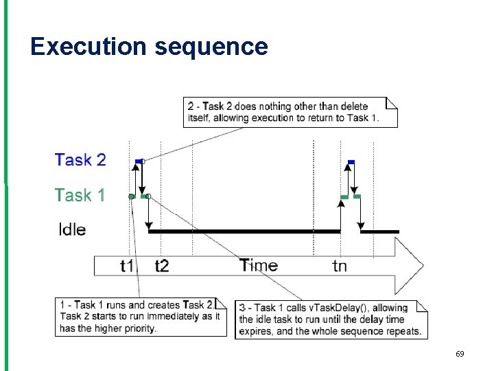 Execution sequence 69 