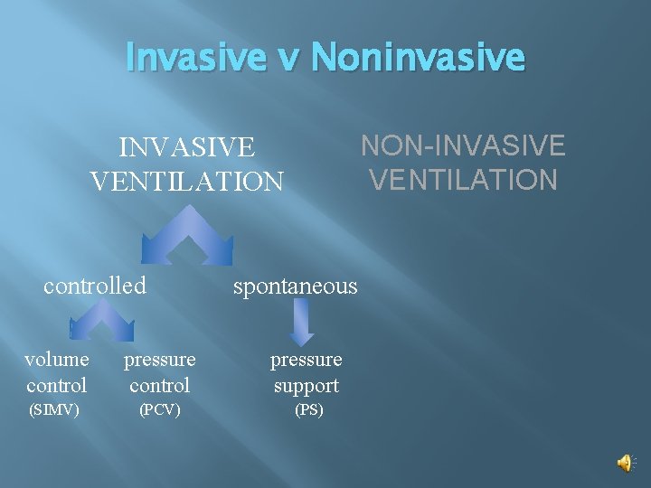 Invasive v Noninvasive NON-INVASIVE VENTILATION controlled spontaneous volume control pressure support (SIMV) (PCV) (PS)