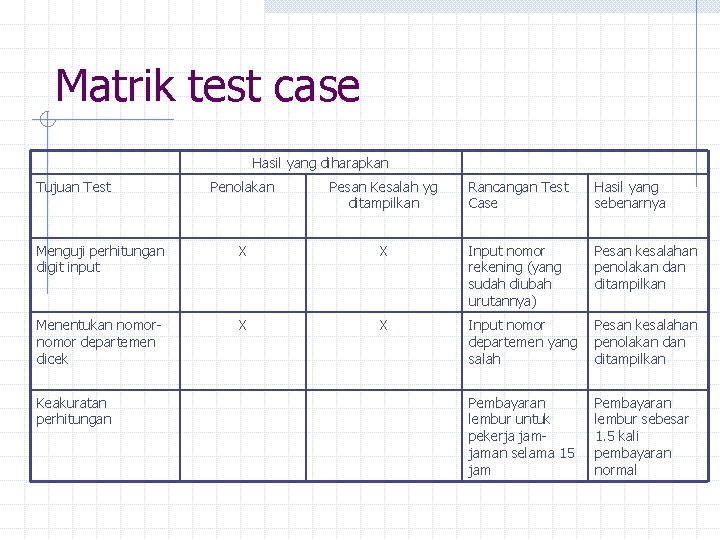Matrik test case Hasil yang diharapkan Tujuan Test Penolakan Pesan Kesalah yg ditampilkan Rancangan