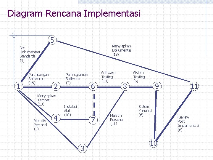Diagram Rencana Implementasi 5 Menyiapkan Dokumentasi (18) Set Dokumentasi Standards (1) 1 Perancangan Software