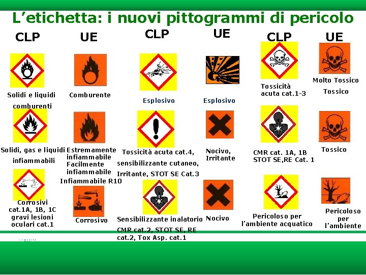 L’etichetta: i nuovi pittogrammi di pericolo CLP UE CLP UE Solidi e liquidi Comburente
