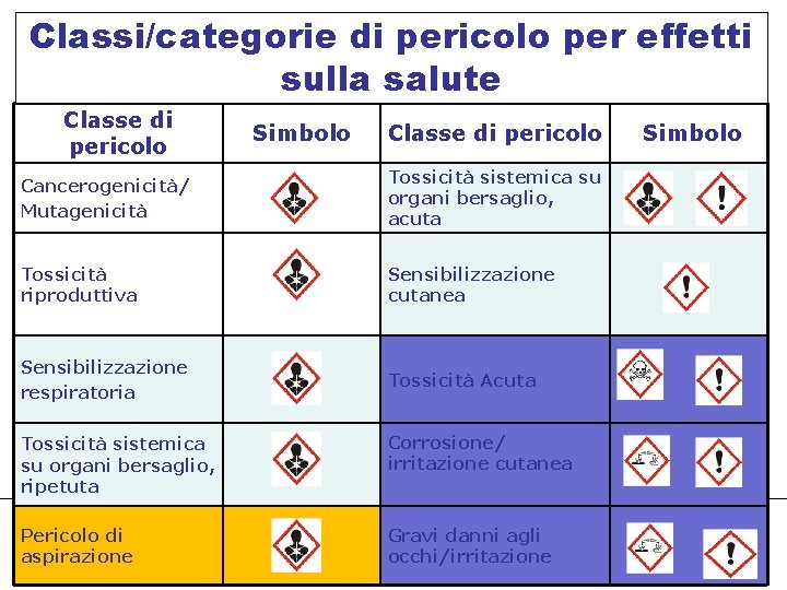 Classi/categorie di pericolo per effetti sulla salute Classe di pericolo Simbolo Classe di pericolo