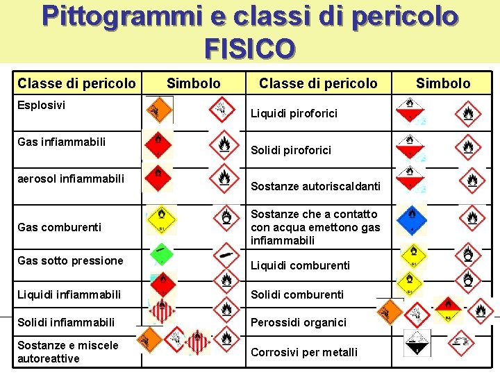 Pittogrammi e classi di pericolo FISICO Classe di pericolo Esplosivi Gas infiammabili aerosol infiammabili