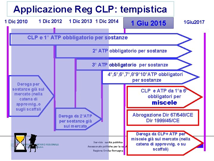 Applicazione Reg CLP: tempistica 1 Dic 2010 1 Dic 2012 1 Dic 2013 1