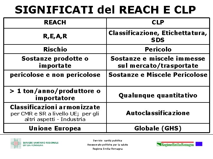 SIGNIFICATI del REACH E CLP REACH CLP R, E, A, R Classificazione, Etichettatura, SDS