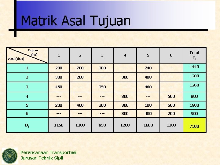 Matrik Asal Tujuan (ke) 1 2 3 4 5 6 Total Oi 1 200