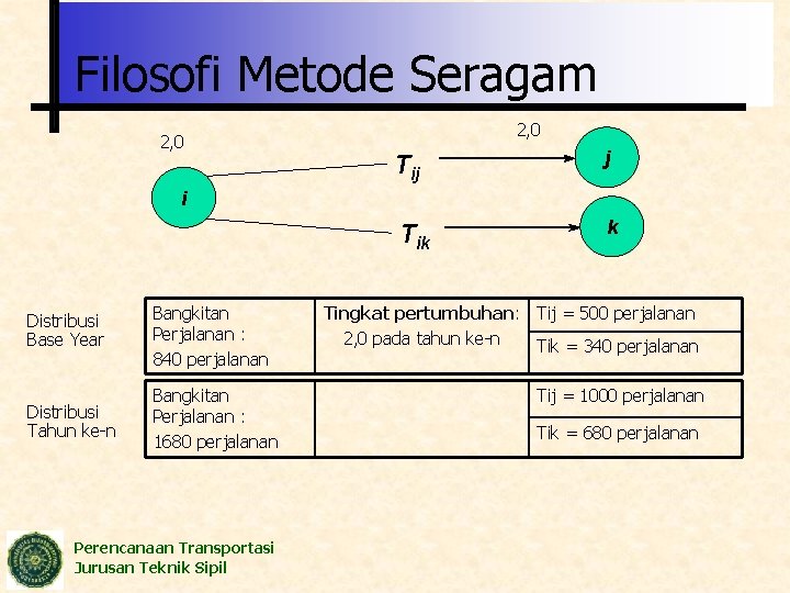 Filosofi Metode Seragam 2, 0 Tij j Tik k i Distribusi Base Year Bangkitan