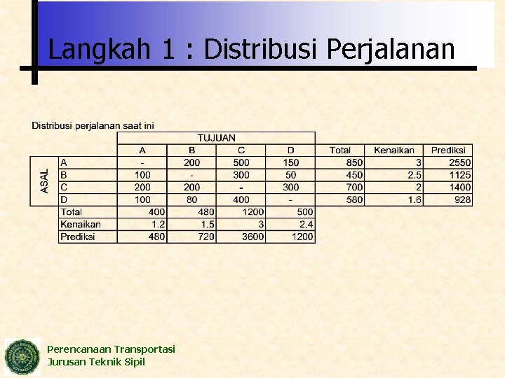 Langkah 1 : Distribusi Perjalanan Perencanaan Transportasi Jurusan Teknik Sipil 