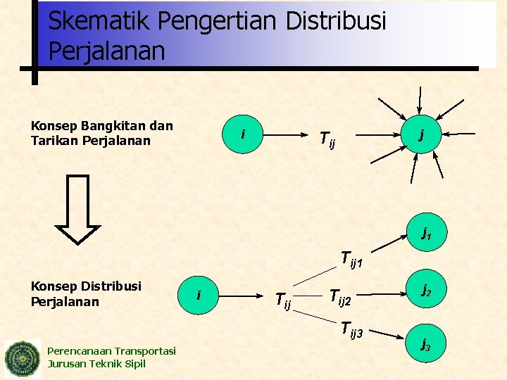 Skematik Pengertian Distribusi Perjalanan Konsep Bangkitan dan Tarikan Perjalanan i j Tij j 1