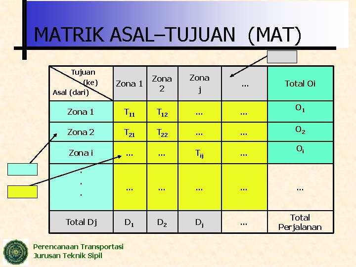 MATRIK ASAL–TUJUAN (MAT) Tujuan (ke) Asal (dari) Zona 1 Zona 2 Zona j …