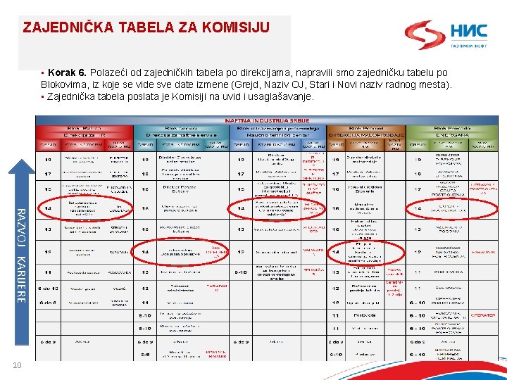 ZAJEDNIČKA TABELA ZA KOMISIJU • Korak 6. Polazeći od zajedničkih tabela po direkcijama, napravili