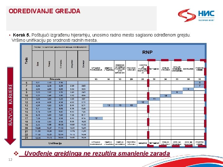 ODREĐIVANJE GREJDA RAZVOJ KARIJERE • Korak 5. Poštujući izgrađenu hijerarhiju, unosimo radno mesto saglasno