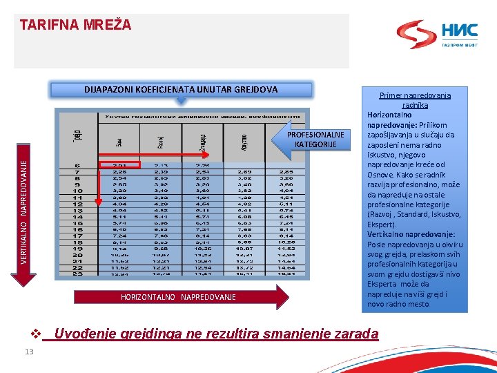 TARIFNA MREŽA DIJAPAZONI KOEFICJENATA UNUTAR GREJDOVA VERTIKALNO NAPREDOVANJE PROFESIONALNE KATEGORIJE HORIZONTALNO NAPREDOVANJE Primer napredovanja