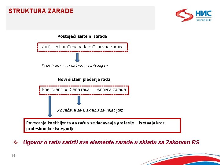 STRUKTURA ZARADE Postojeći sistem zarada Koeficijent x Cena rada = Osnovna zarada Povećava se