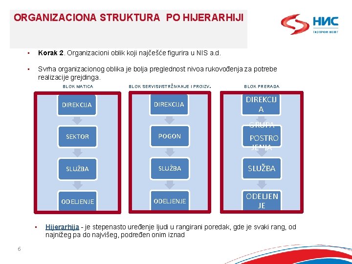 ORGANIZACIONA STRUKTURA PO HIJERARHIJI • Korak 2. Organizacioni oblik koji najčešće figurira u NIS