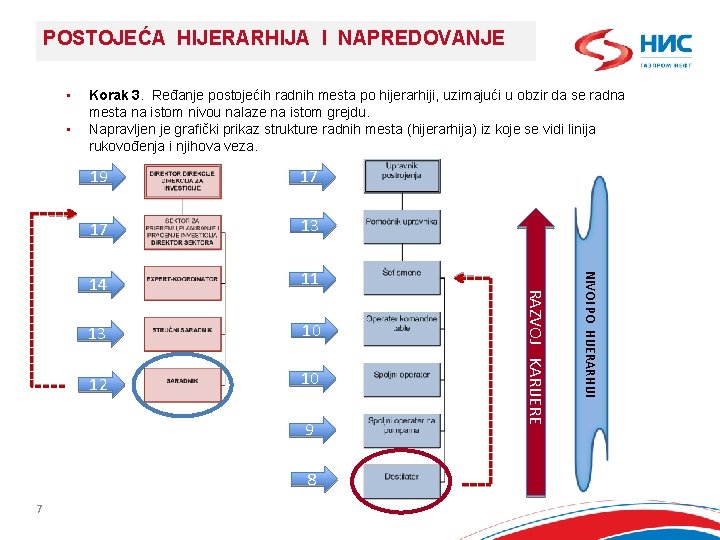 POSTOJEĆA HIJERARHIJA I NAPREDOVANJE • • Korak 3. Ređanje postojećih radnih mesta po hijerarhiji,