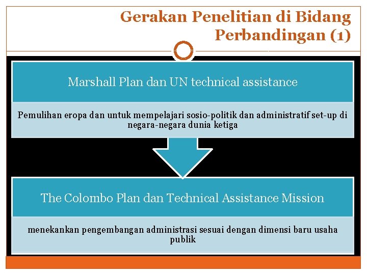 Gerakan Penelitian di Bidang Perbandingan (1) Marshall Plan dan UN technical assistance Pemulihan eropa