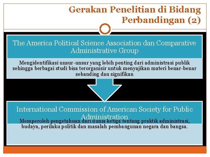 Gerakan Penelitian di Bidang Perbandingan (2) The America Political Science Association dan Comparative Administrative