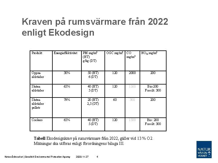 Kraven på rumsvärmare från 2022 enligt Ekodesign Produkt Energieffektivitet PM mg/m 3 (HT) g/kg