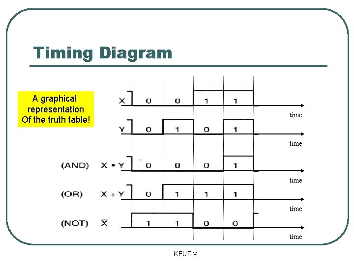 Timing Diagram A graphical representation Of the truth table! time time KFUPM Timing Diagram A graphical representation Of the truth table! time time KFUPM