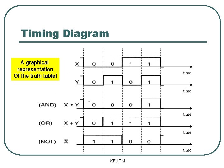 Timing Diagram A graphical representation Of the truth table! time time KFUPM 