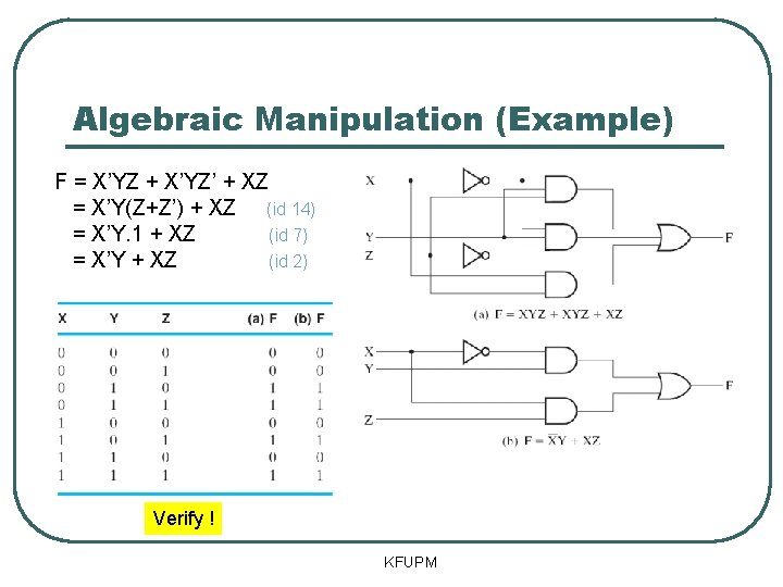 Algebraic Manipulation (Example) F = X’YZ + X’YZ’ + XZ = X’Y(Z+Z’) + XZ Algebraic Manipulation (Example) F = X’YZ + X’YZ’ + XZ = X’Y(Z+Z’) + XZ