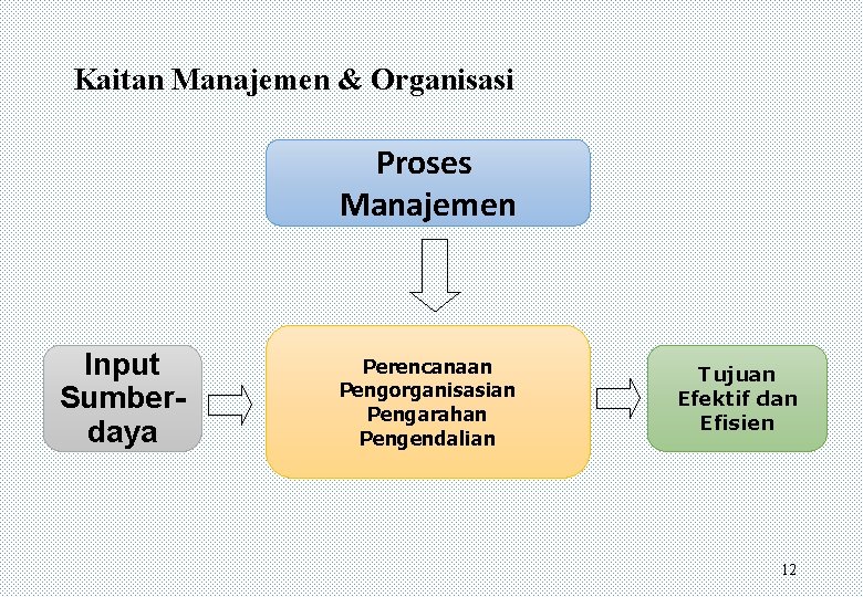 Kaitan Manajemen & Organisasi Proses Manajemen Input Sumberdaya Perencanaan Pengorganisasian Pengarahan Pengendalian Tujuan Efektif