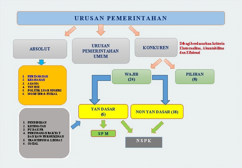 URUSAN PEMERINTAHAN ABSOLUT 1. 2. 3. 4. 5. 6. URUSAN PEMERINTAHAN UMUM WAJIB (24)