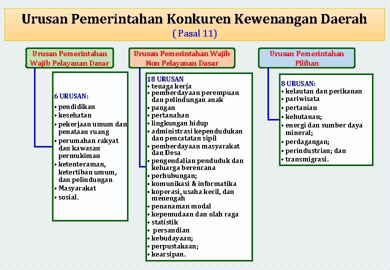 Urusan Pemerintahan Konkuren Kewenangan Daerah ( Pasal 11) Urusan Pemerintahan Wajib Pelayanan Dasar 6