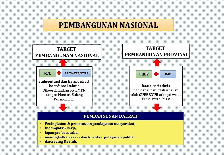 PEMBANGUNAN NASIONAL TARGET PEMBANGUNAN NASIONAL K/L TARGET PEMBANGUNAN PROVINSI PROV+KAB/KOTA sinkronisasi dan harmonisasi koordinasi